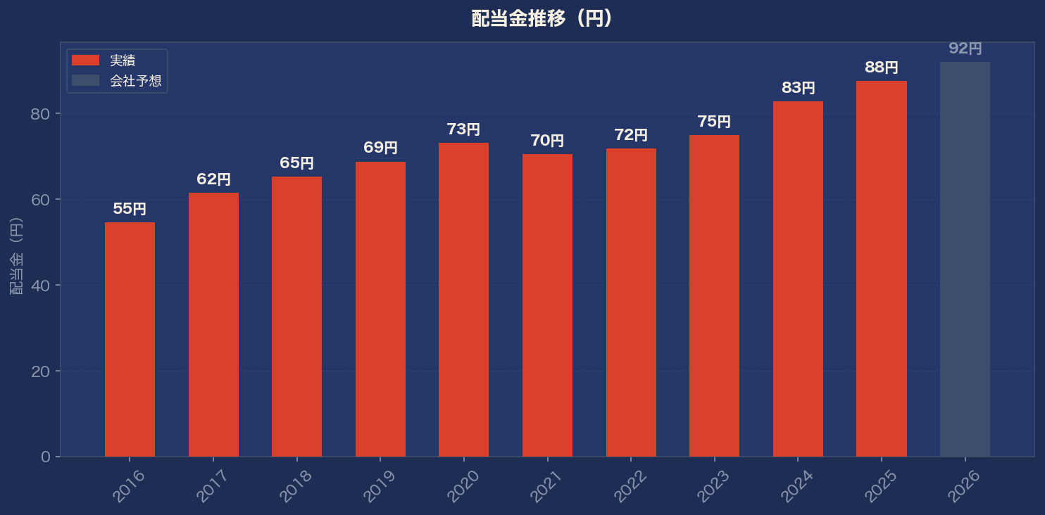 配当金推移グラフ