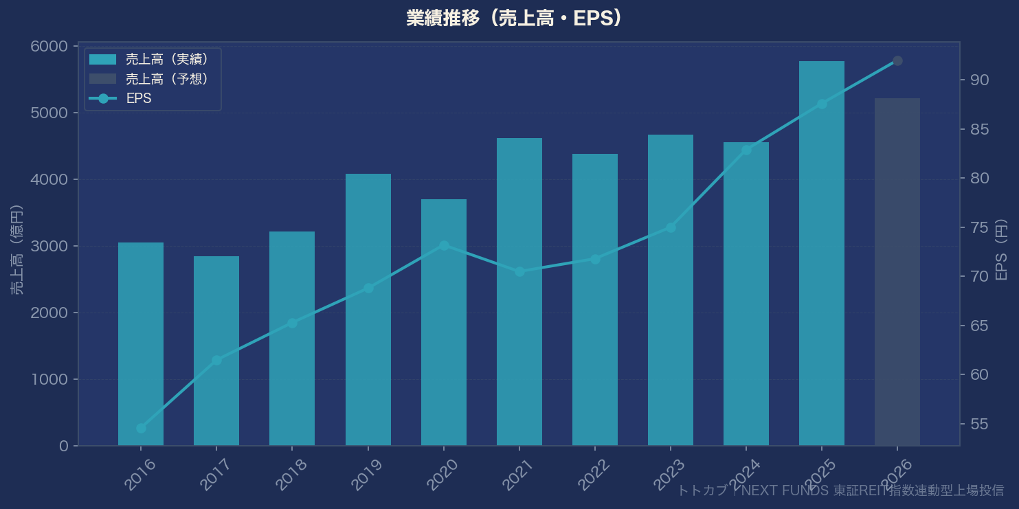 業績推移グラフ