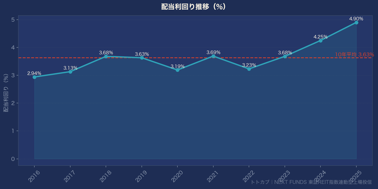 配当利回り推移グラフ