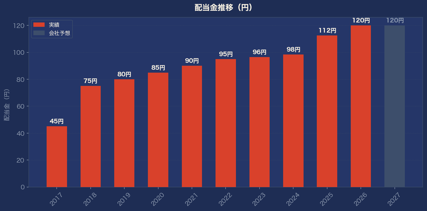 配当金推移グラフ