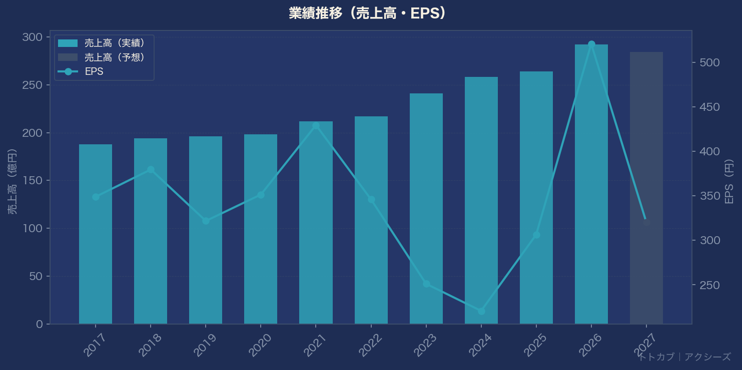 業績推移グラフ