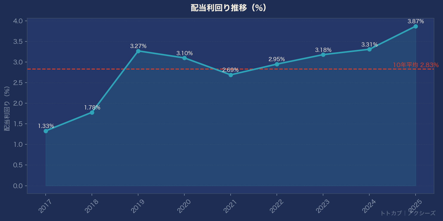 配当利回り推移グラフ