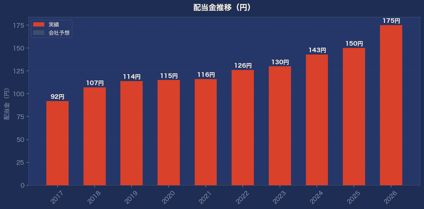 配当金推移グラフ