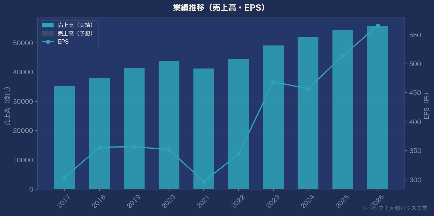 業績推移グラフ