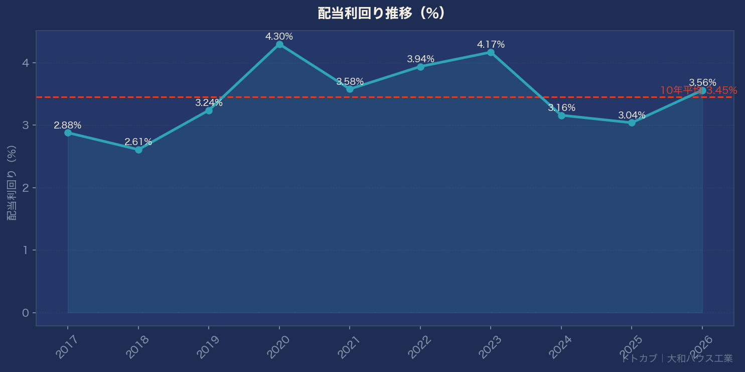 配当利回り推移グラフ