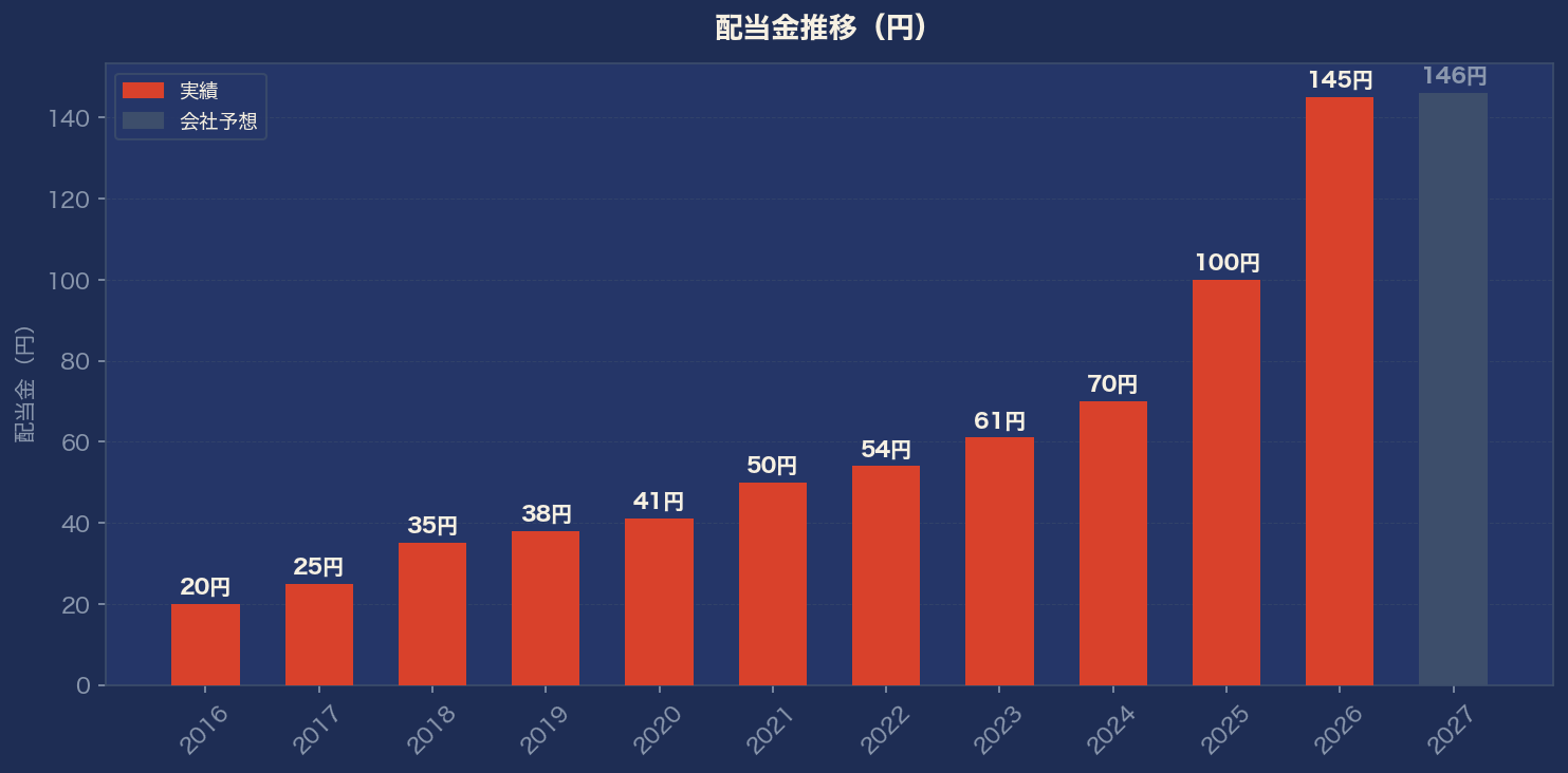 配当金推移グラフ