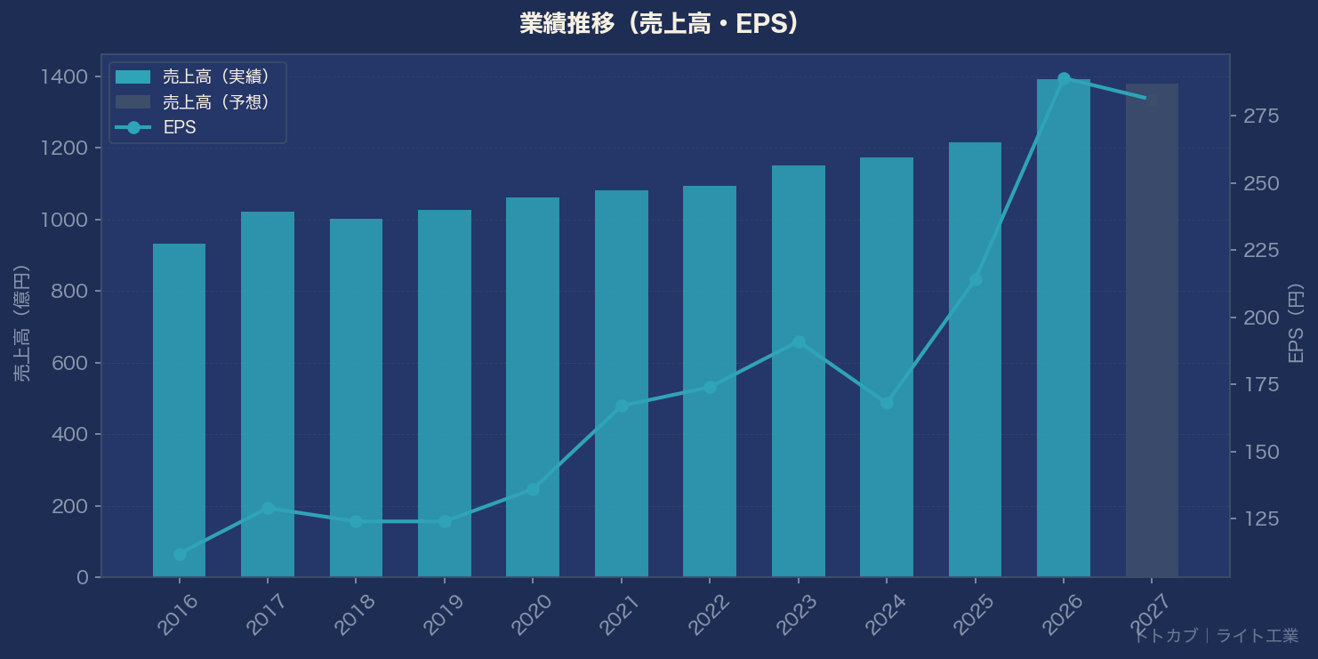 業績推移グラフ