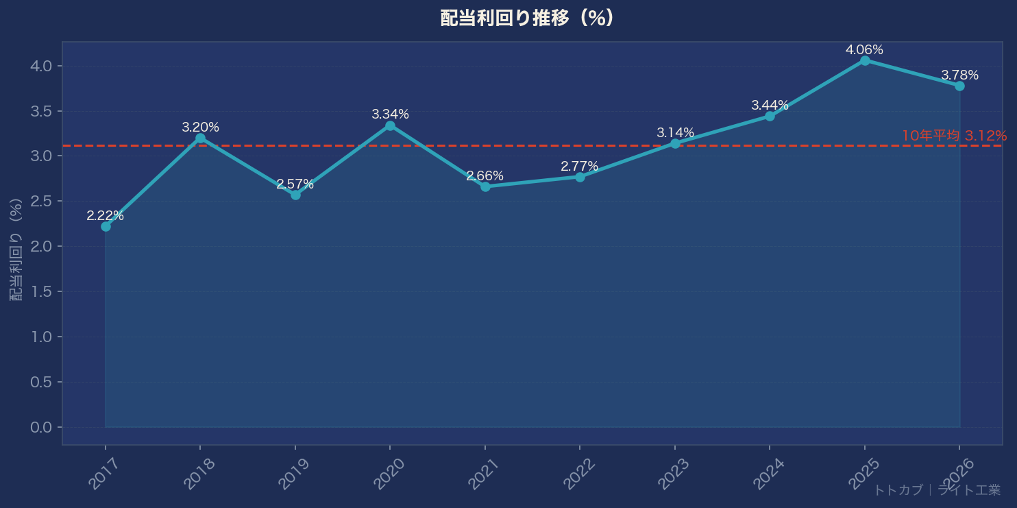 配当利回り推移グラフ