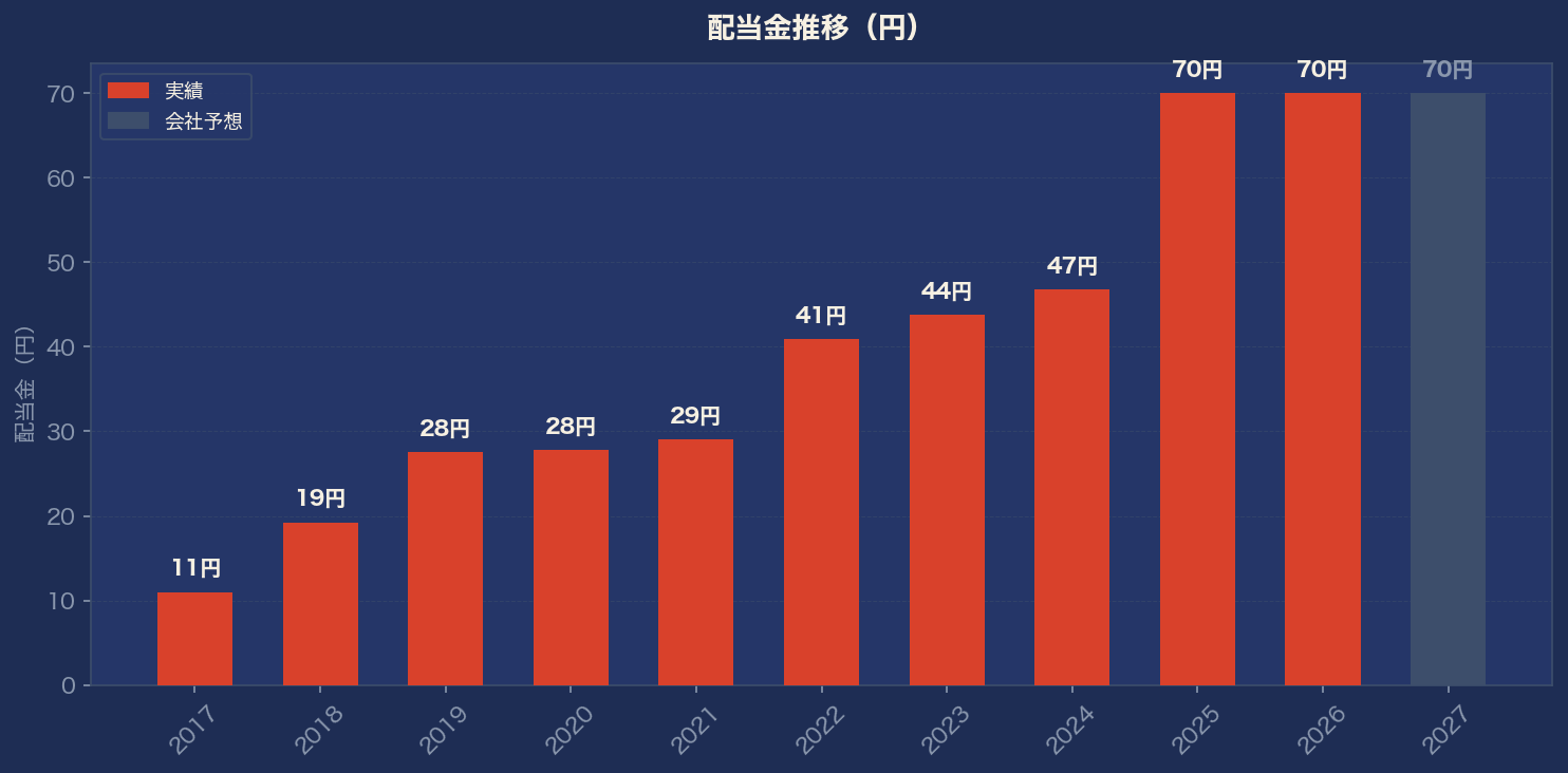 配当金推移グラフ