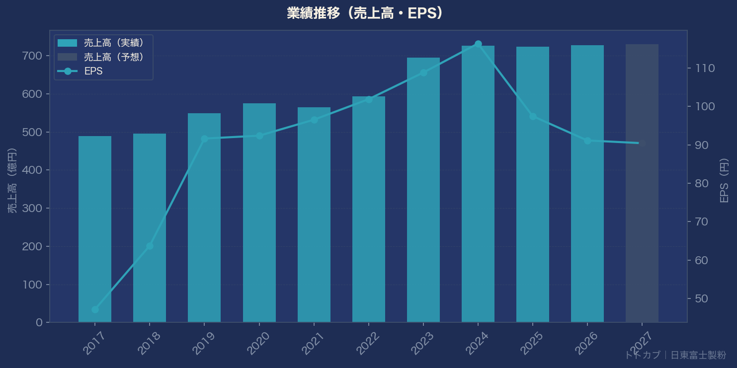 業績推移グラフ
