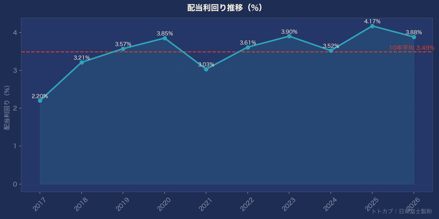 配当利回り推移グラフ