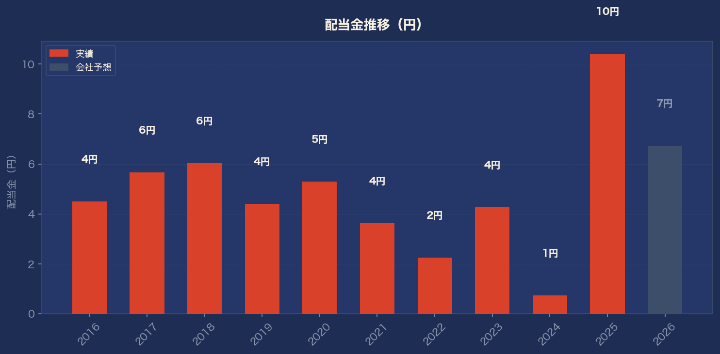 配当金推移グラフ