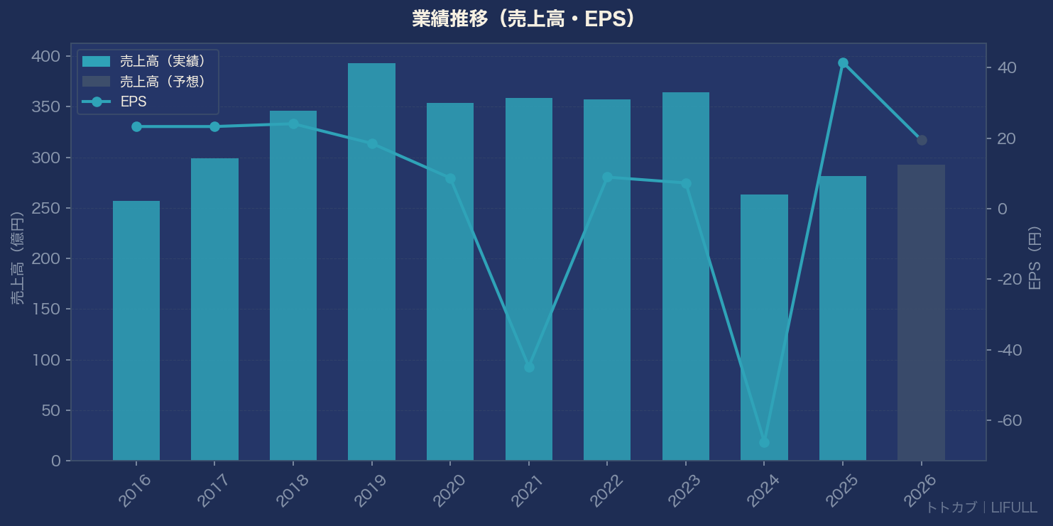 業績推移グラフ