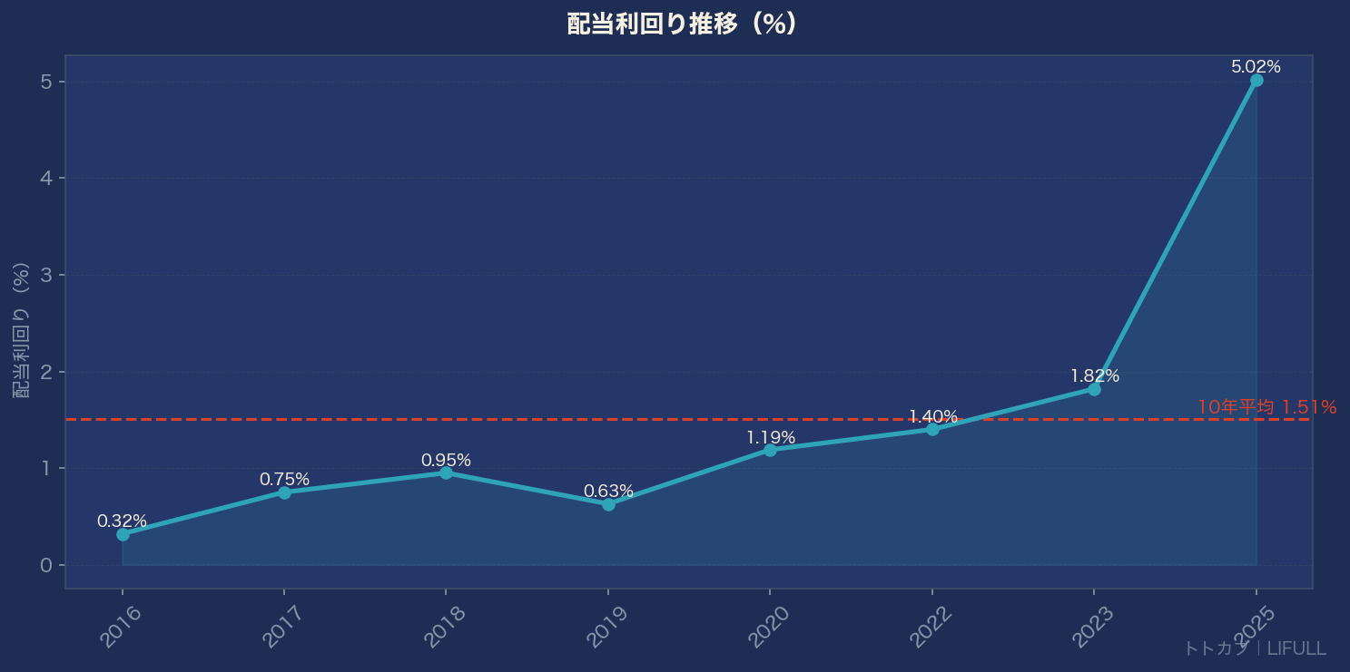 配当利回り推移グラフ