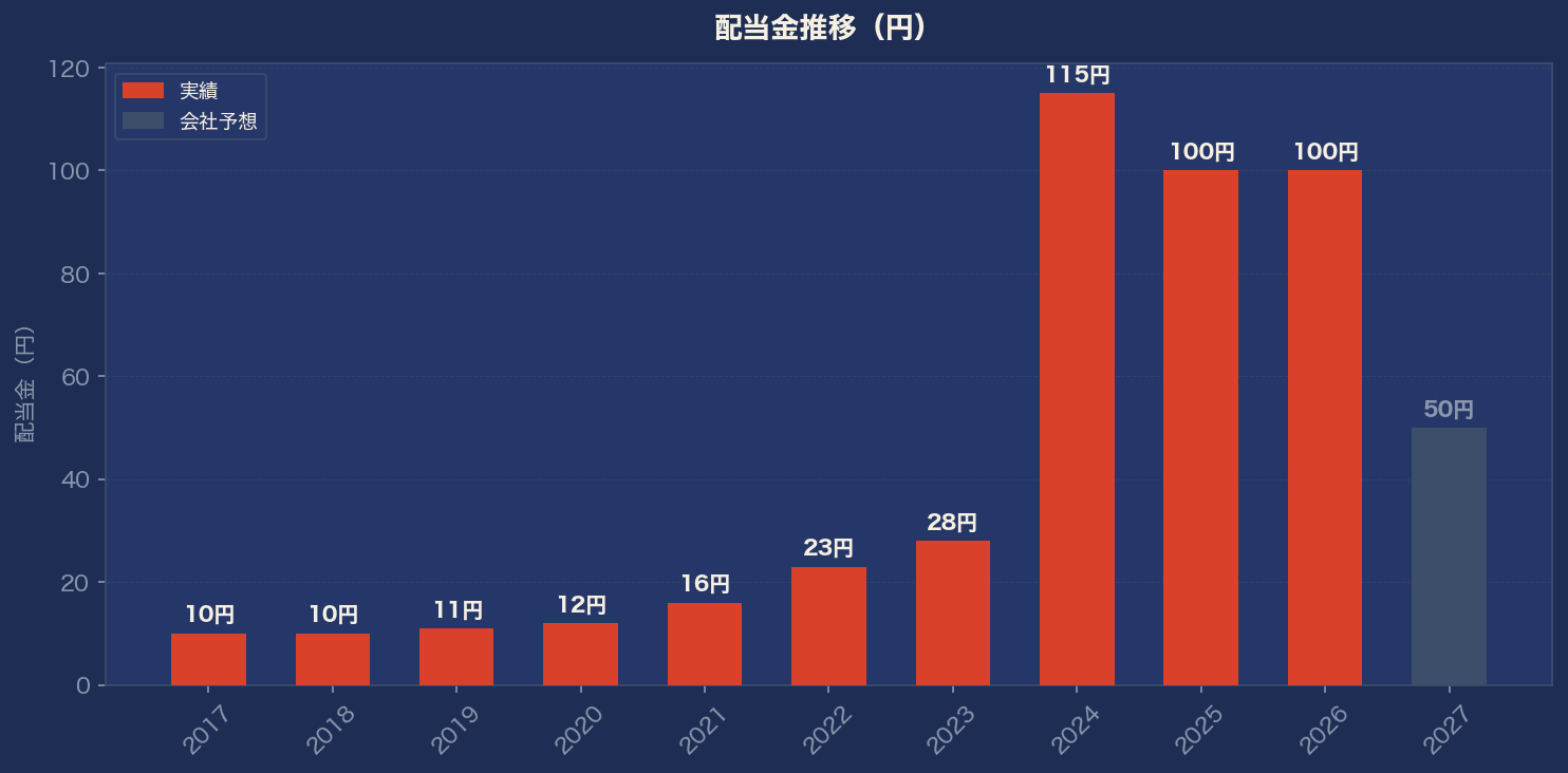 配当金推移グラフ