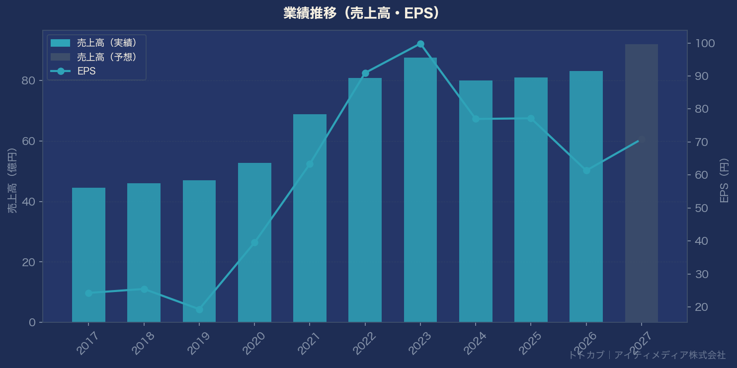 業績推移グラフ