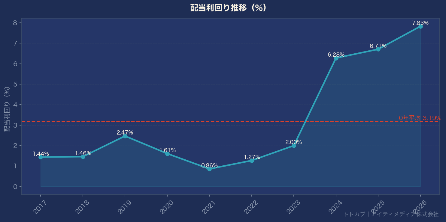 配当利回り推移グラフ