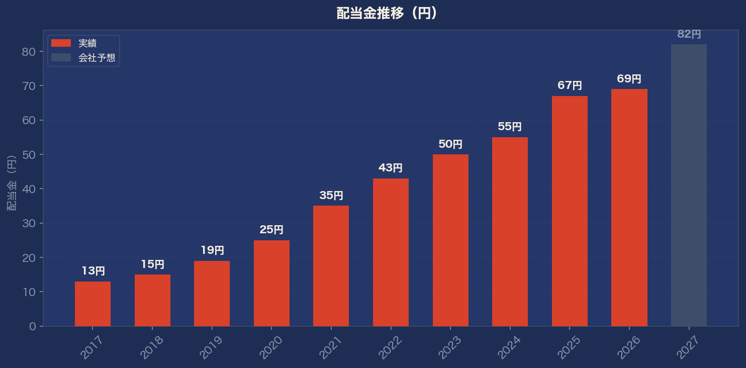 配当金推移グラフ