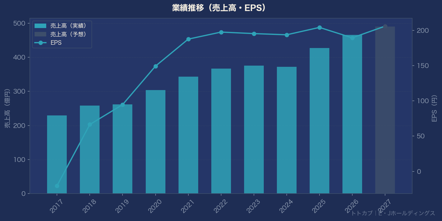 業績推移グラフ