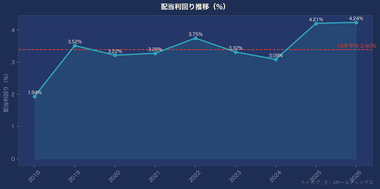 配当利回り推移グラフ