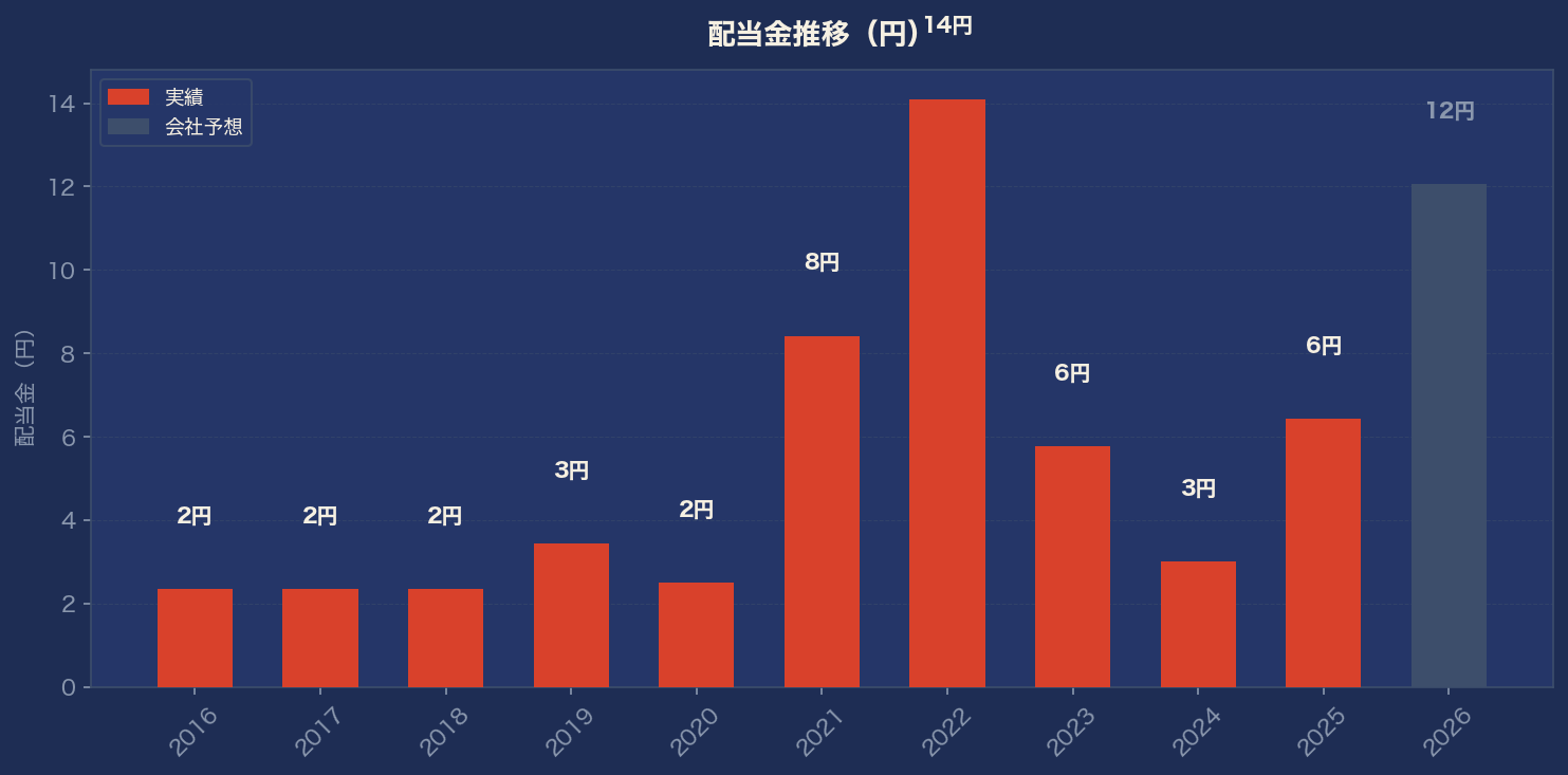 配当金推移グラフ