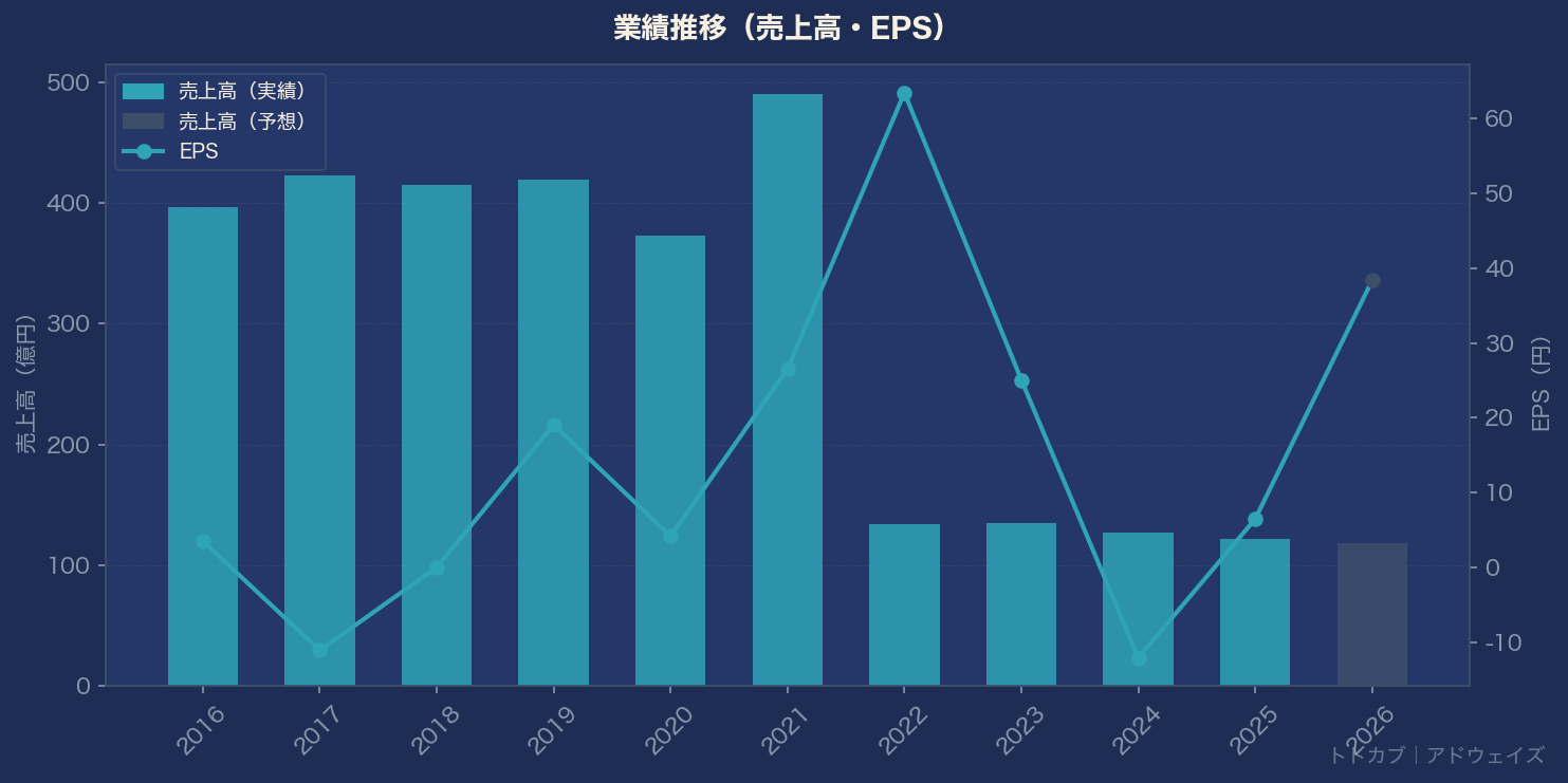 業績推移グラフ