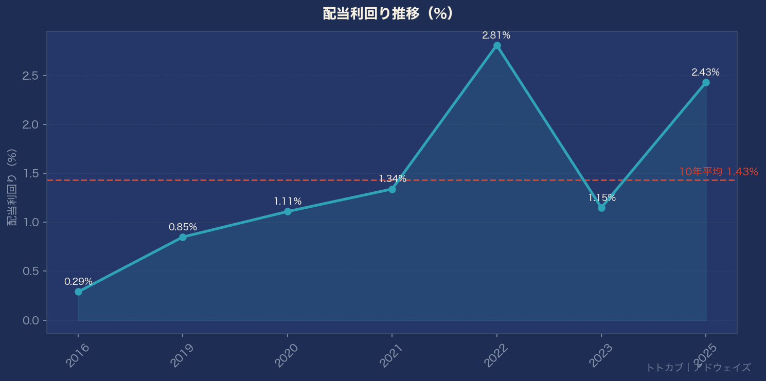 配当利回り推移グラフ