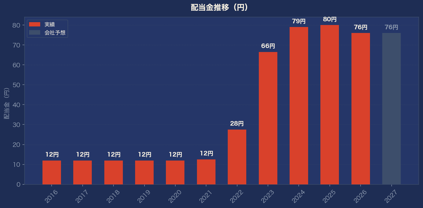 配当金推移グラフ