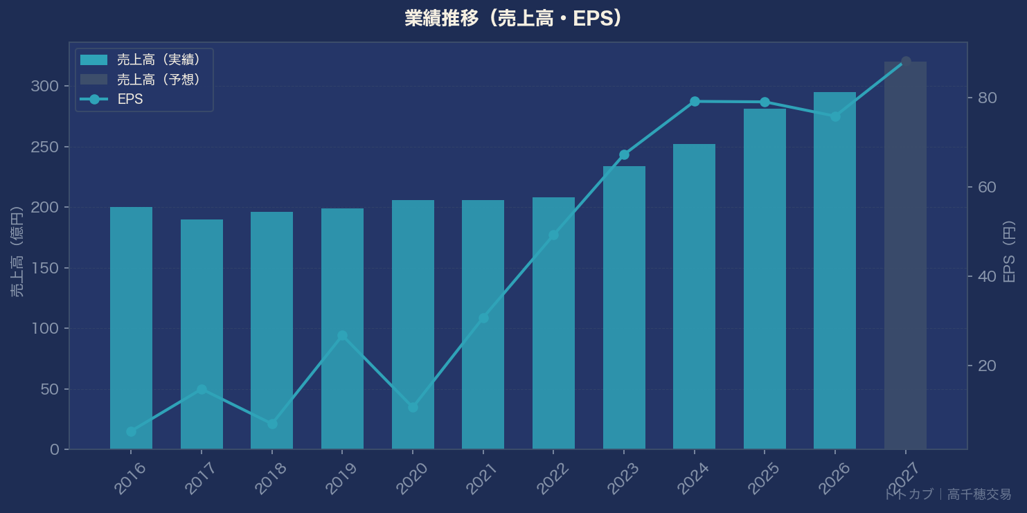 業績推移グラフ