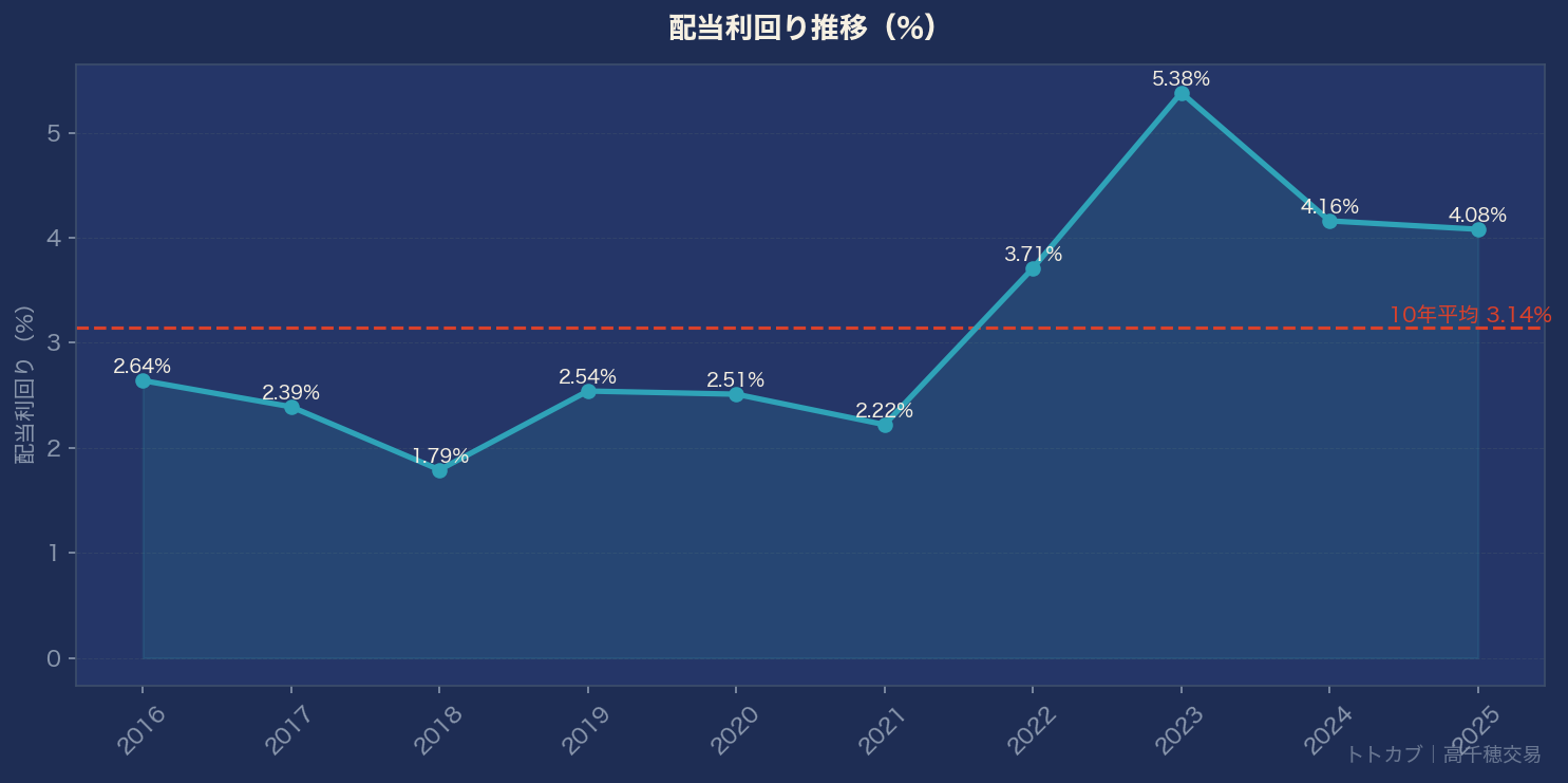配当利回り推移グラフ