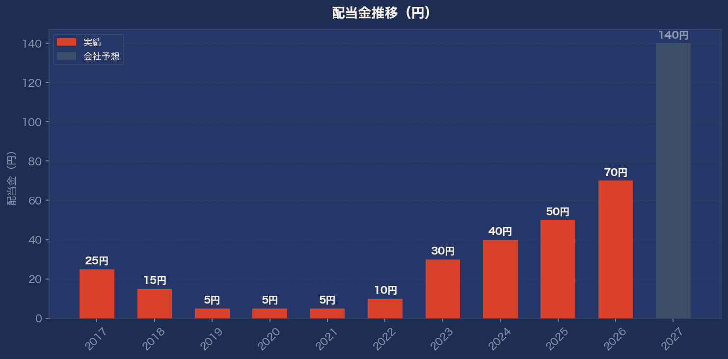 配当金推移グラフ