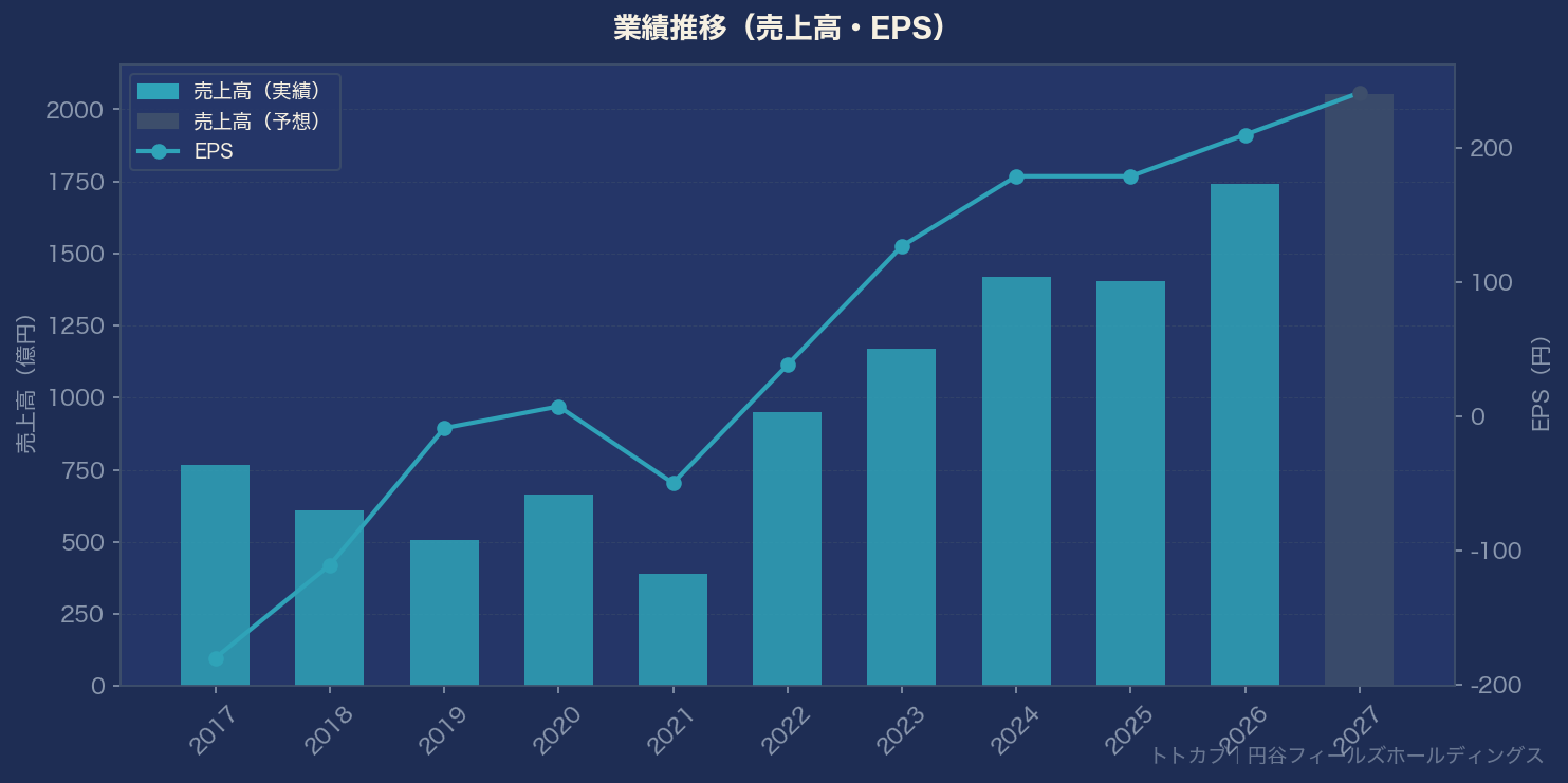 業績推移グラフ