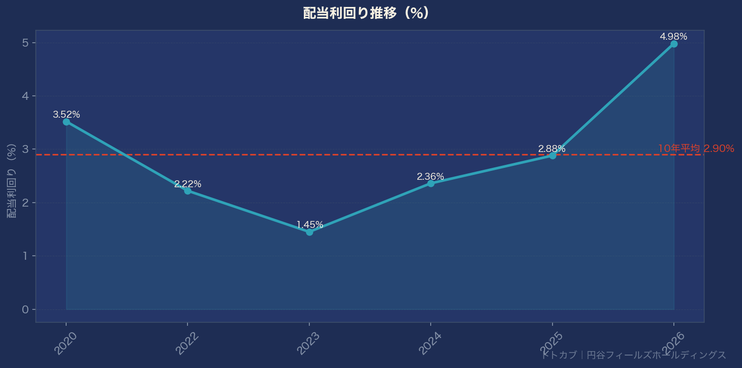 配当利回り推移グラフ