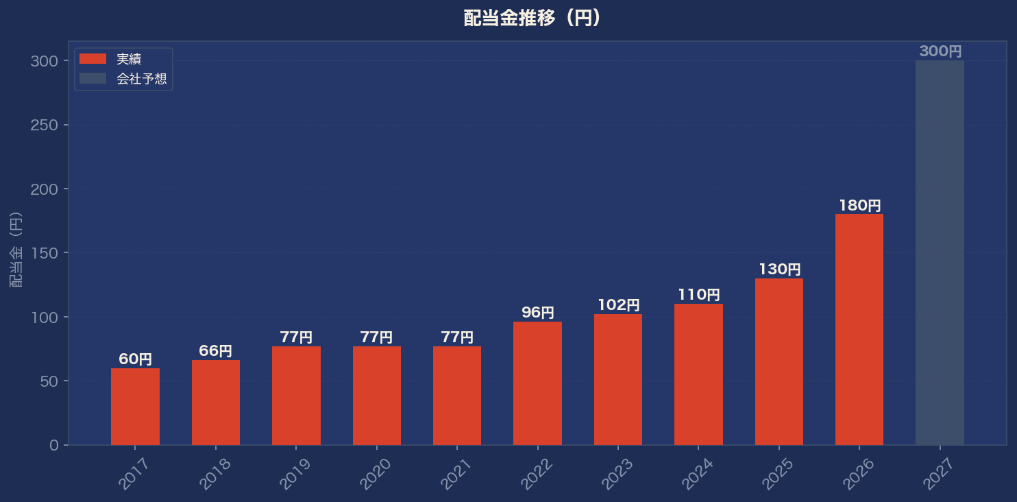 配当金推移グラフ
