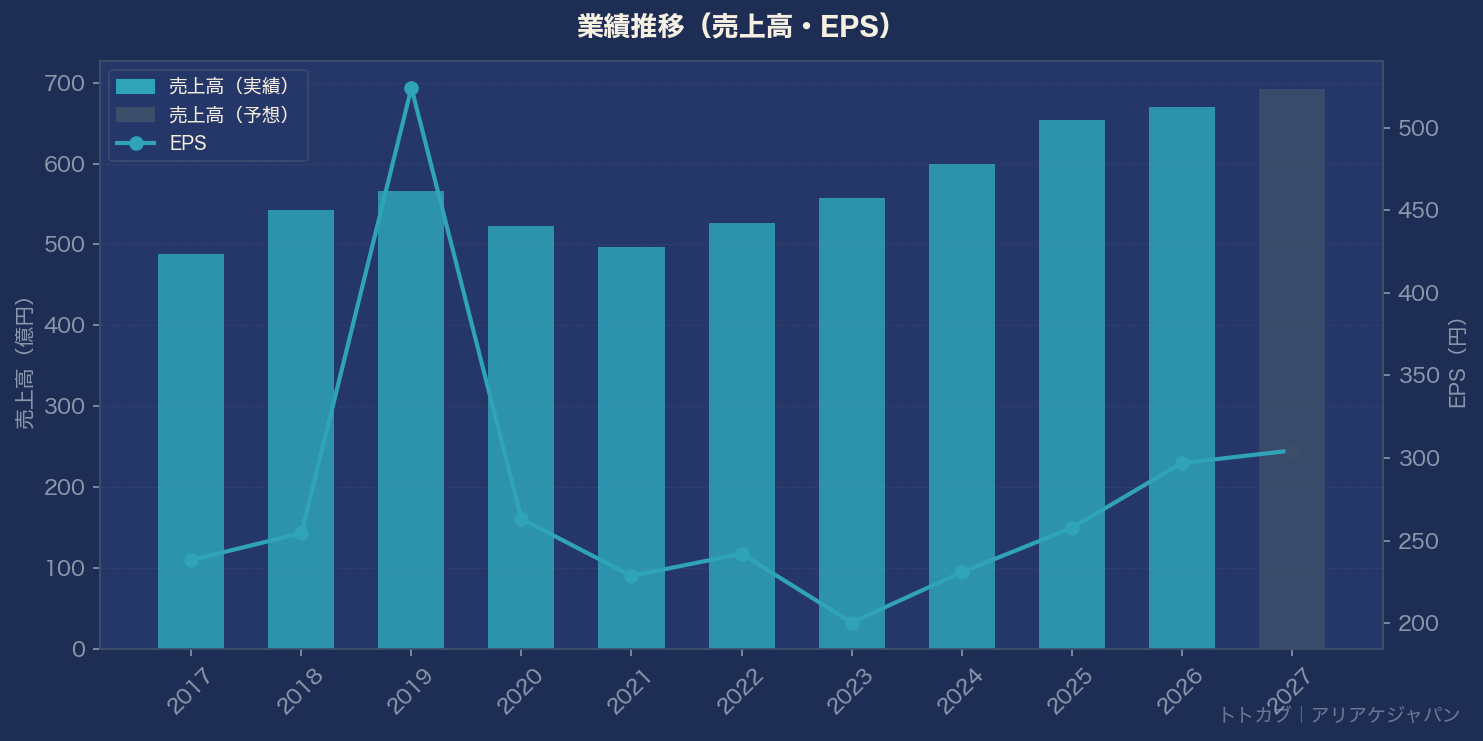 業績推移グラフ
