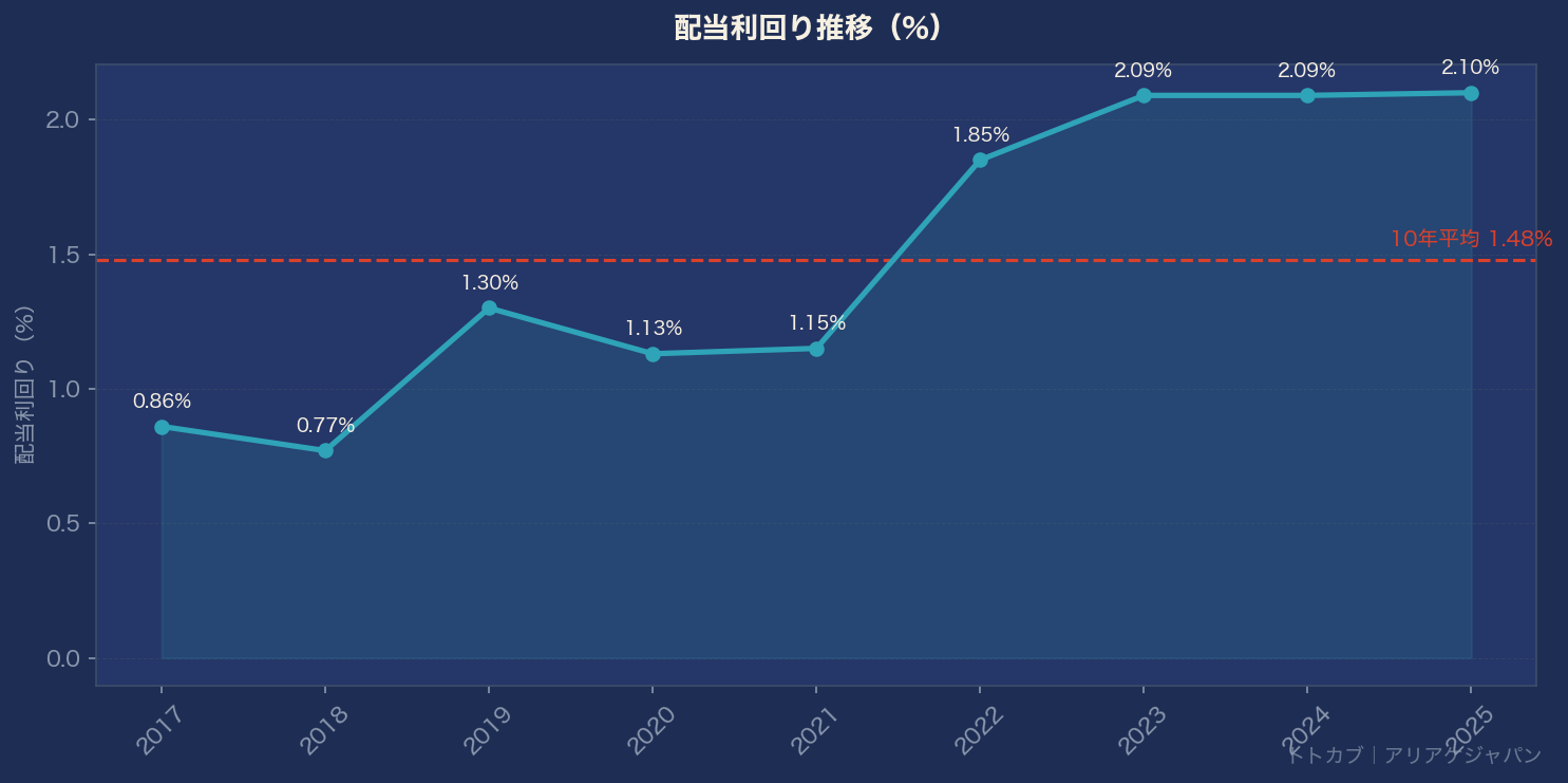 配当利回り推移グラフ