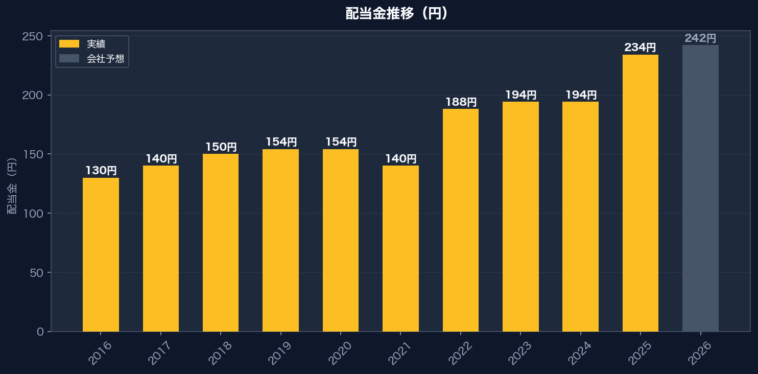 配当金推移グラフ