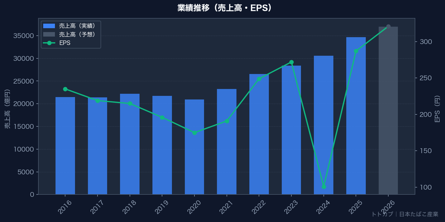 業績推移グラフ