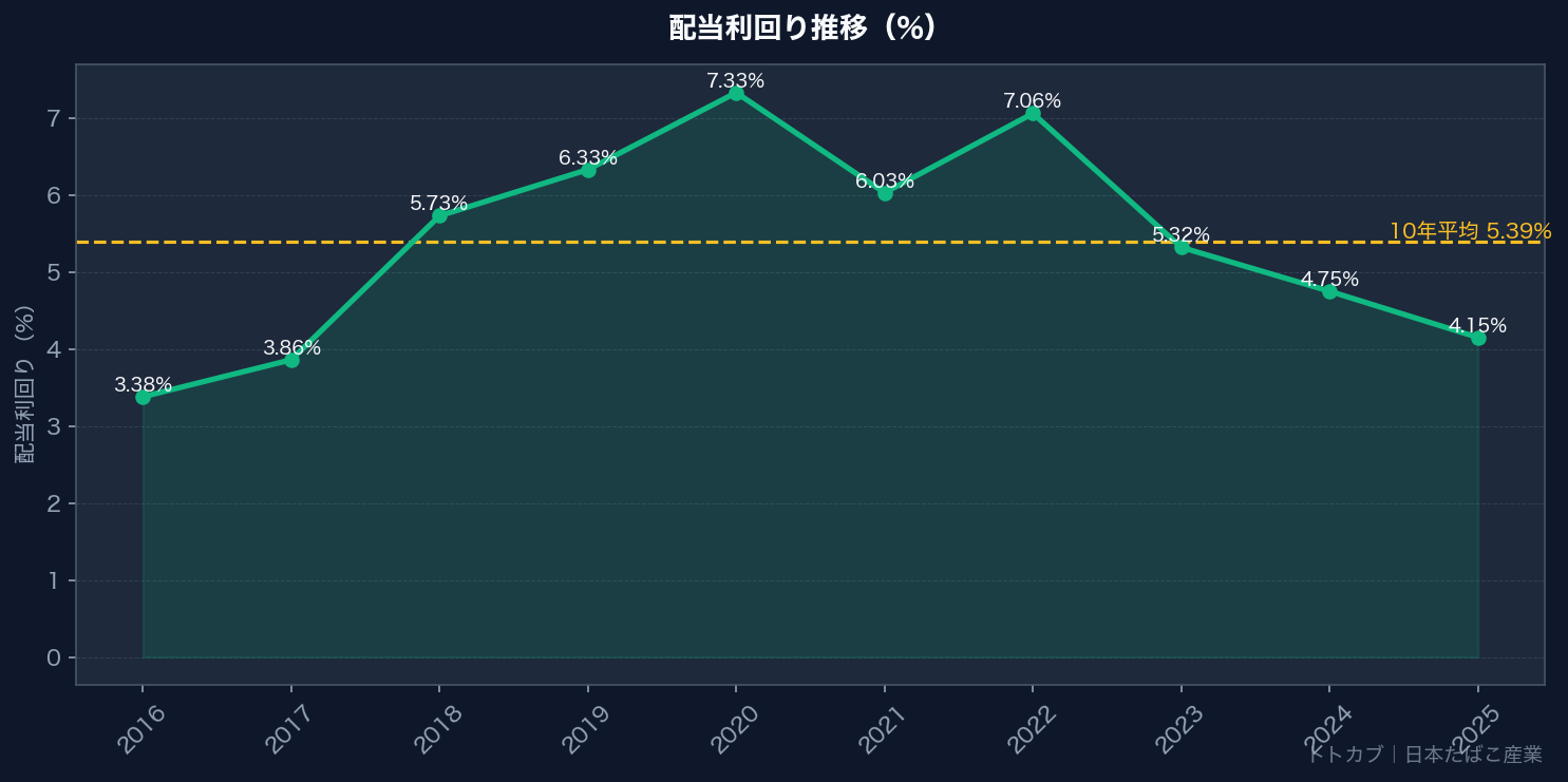 配当利回り推移グラフ