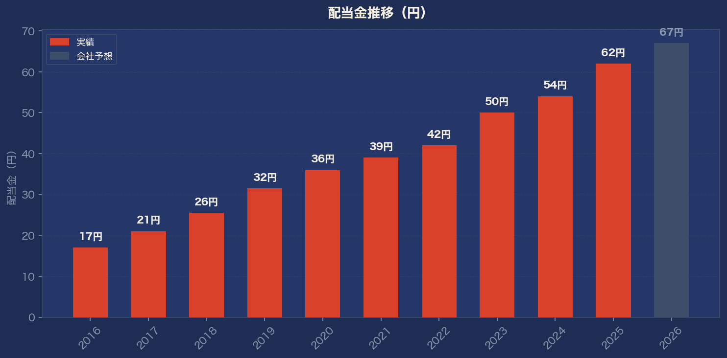 配当金推移グラフ
