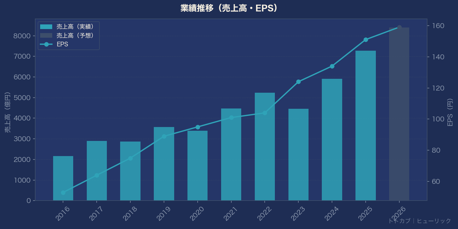 業績推移グラフ