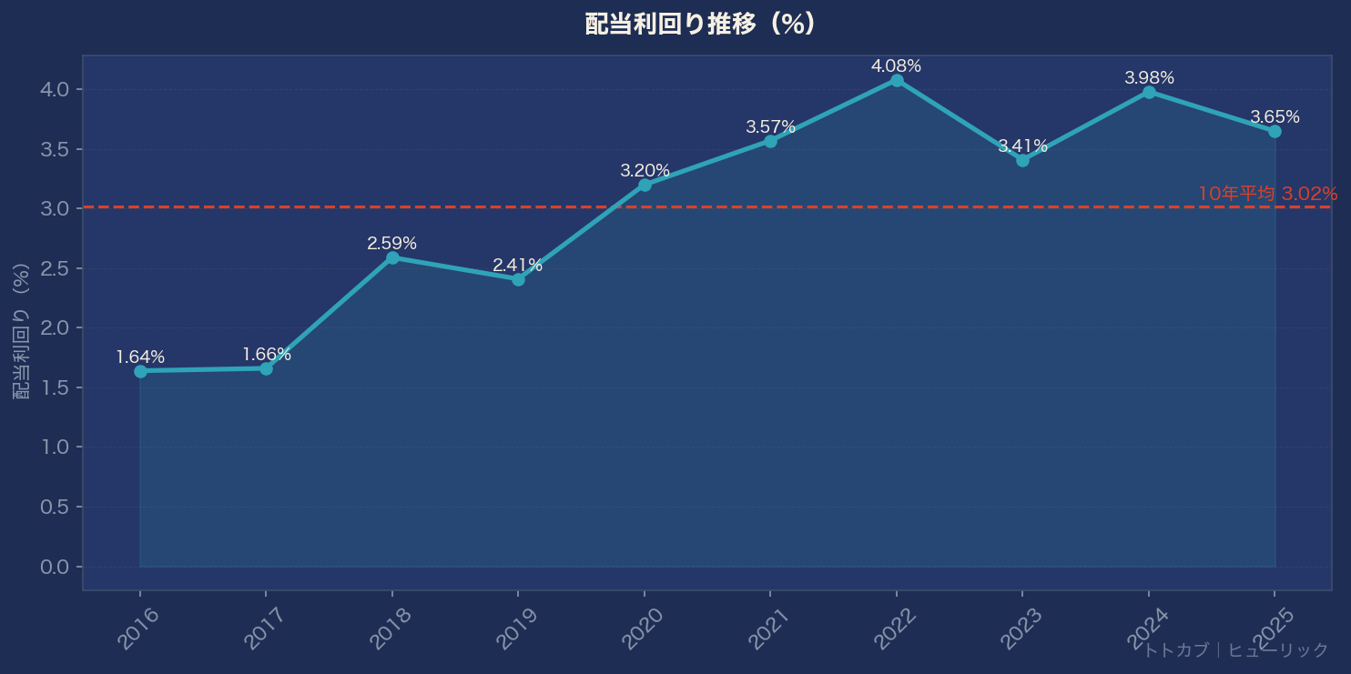 配当利回り推移グラフ
