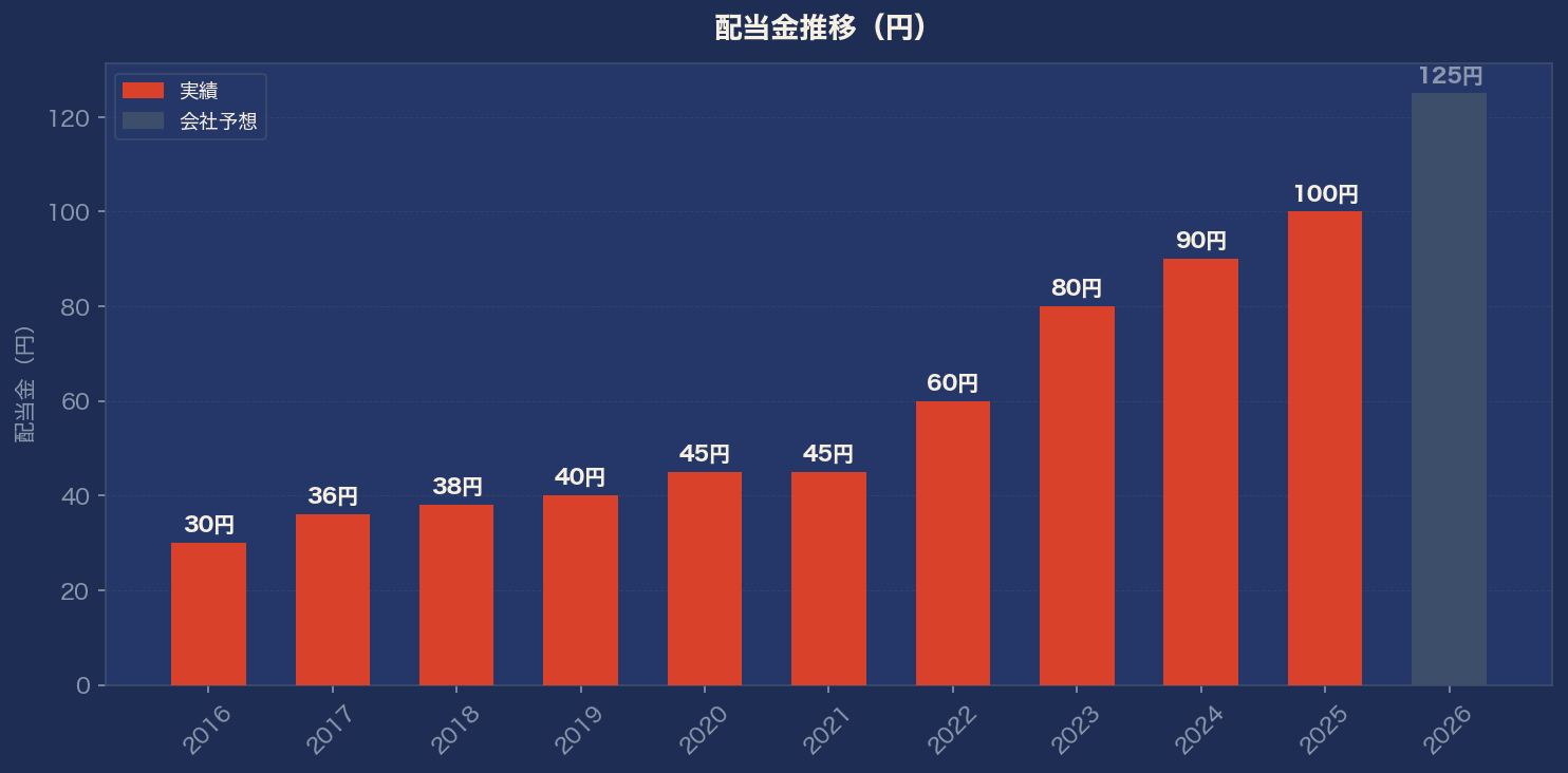 配当金推移グラフ