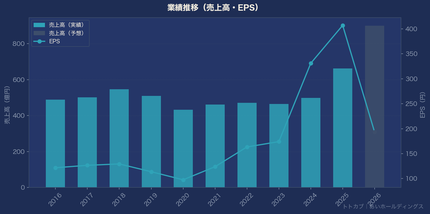 業績推移グラフ