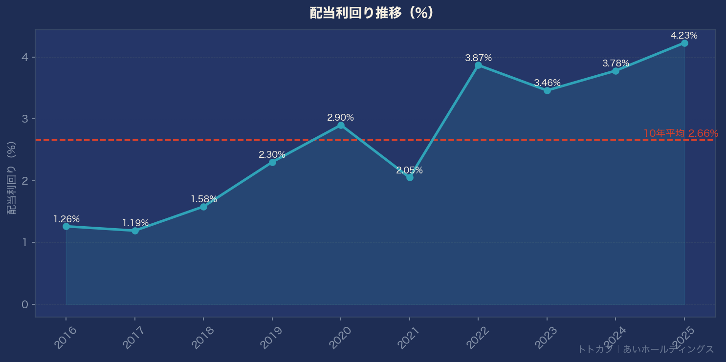 配当利回り推移グラフ
