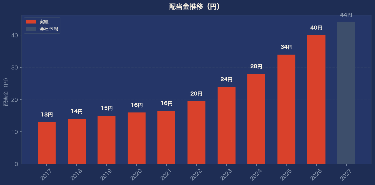 配当金推移グラフ