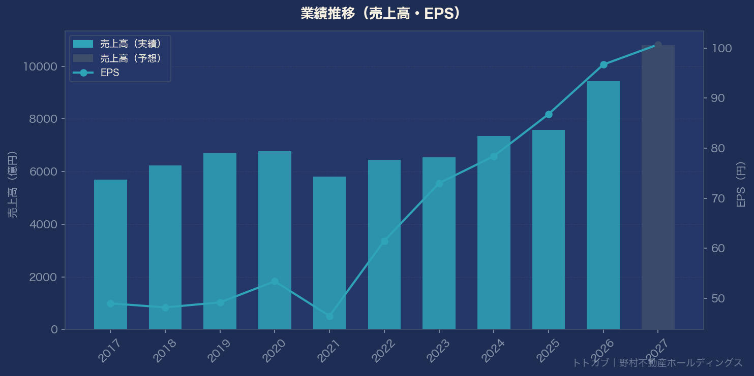 業績推移グラフ