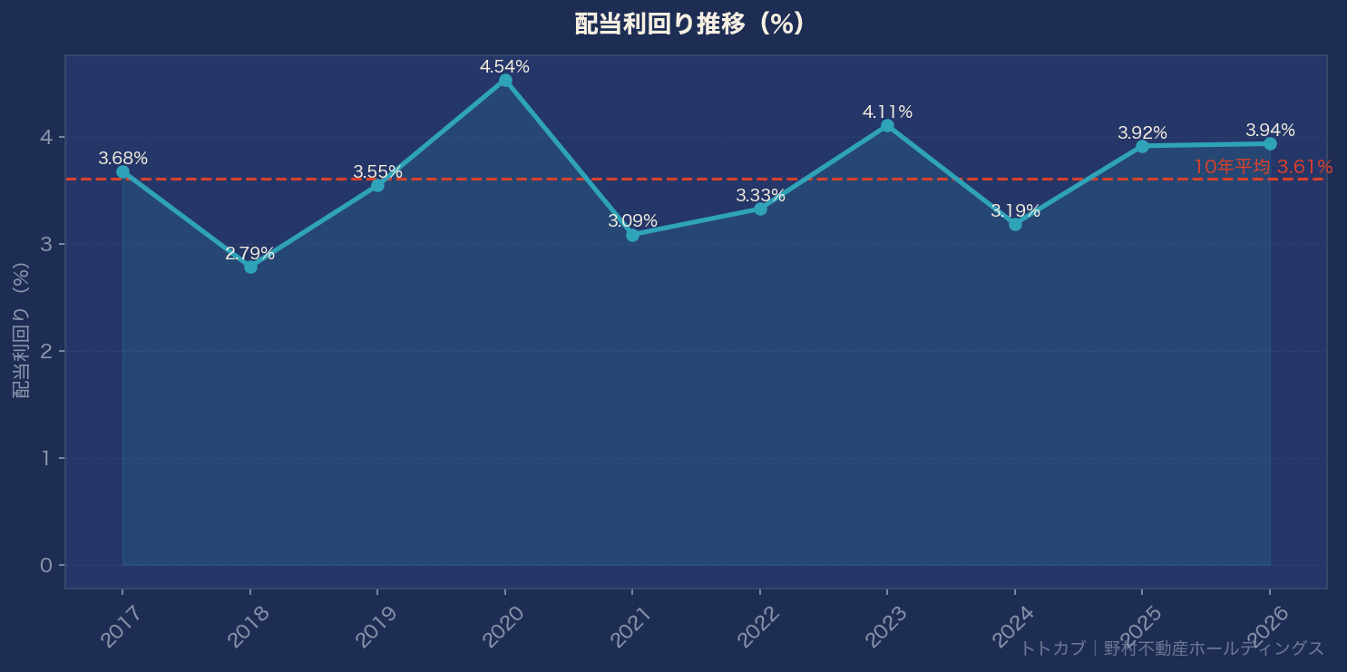 配当利回り推移グラフ