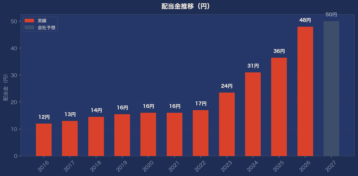 配当金推移グラフ