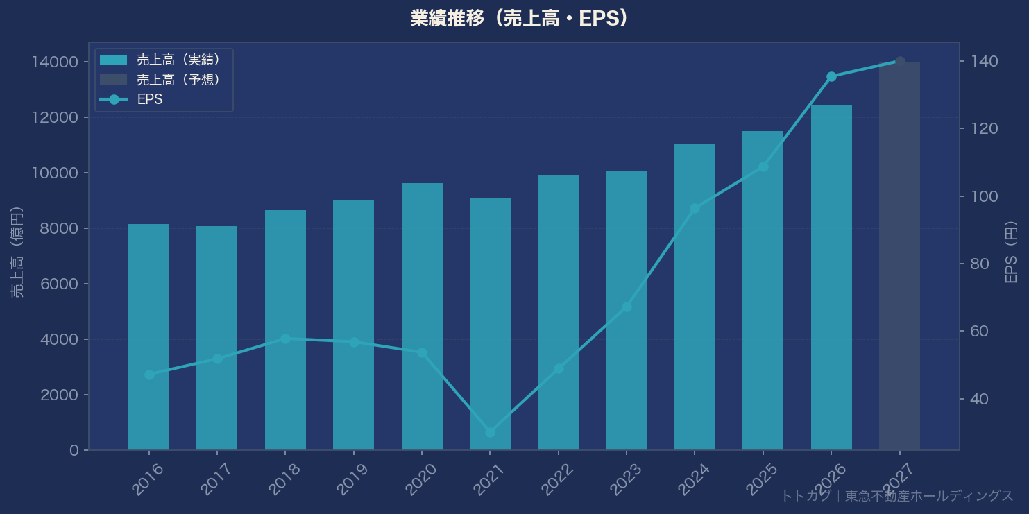 業績推移グラフ